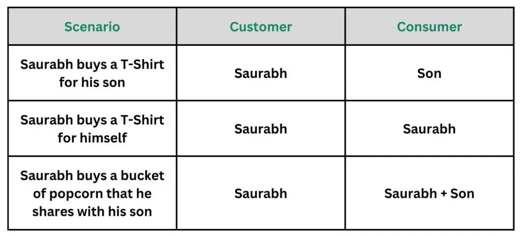 Customer, Consumer, Customer vs consumer