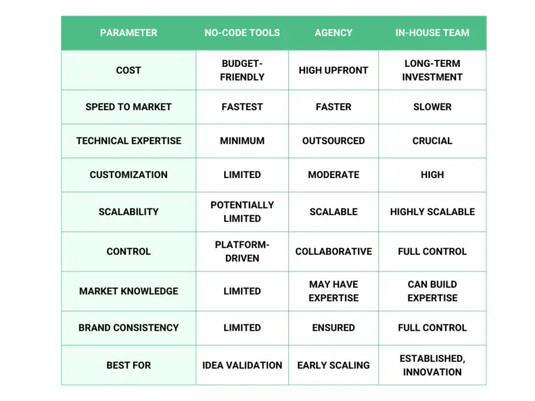 When to launch our own app, Difference between no-code tools, agency and in-house team