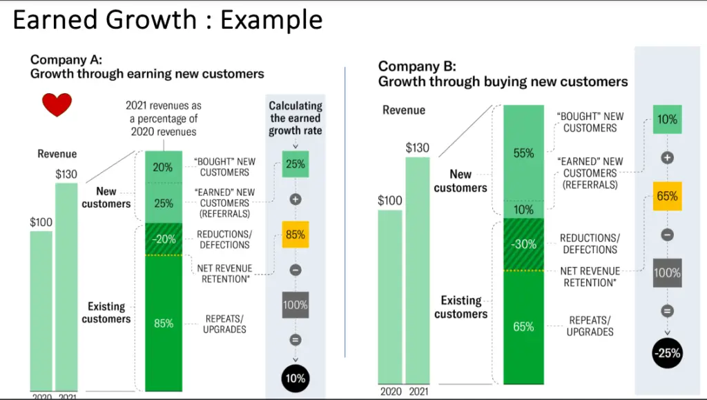 Earned Growth Example