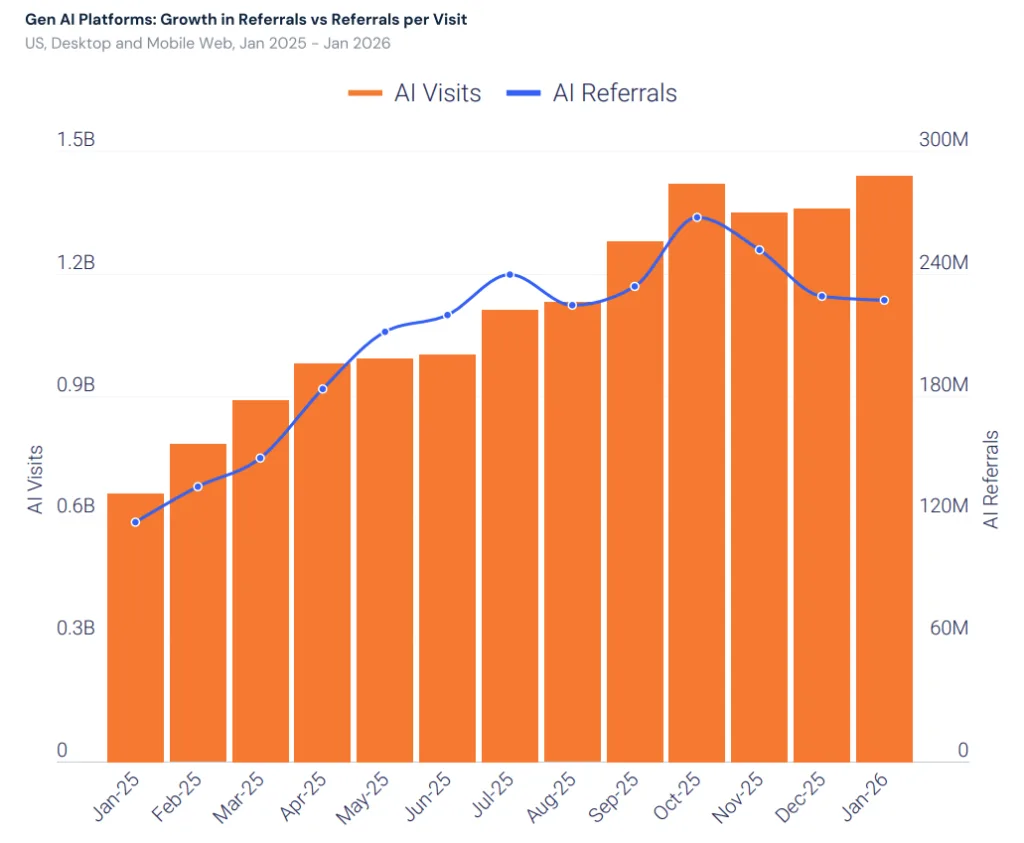 Chart showing AI visits climbing to 1.5 billion monthly while referral traffic to websites stays flat
