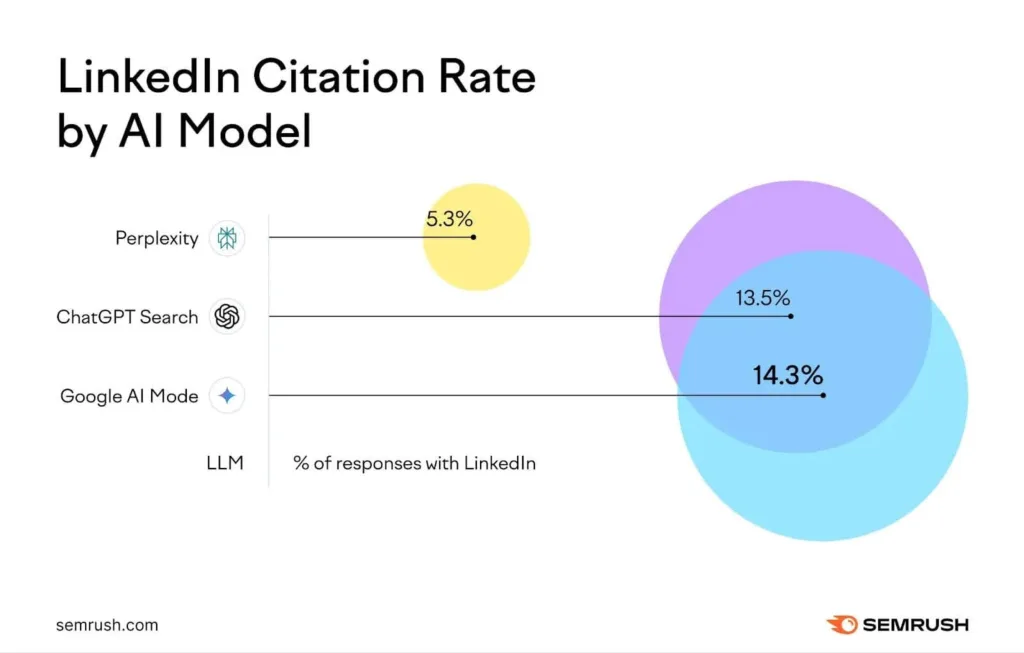 Bubble chart showing LinkedIn citation rate across Perplexity, ChatGPT Search, and Google AI Mode