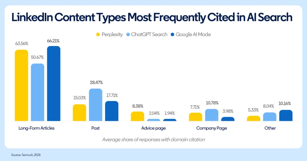 Bar chart ranking LinkedIn content types — long-form articles, posts, company pages — by AI search citation share
