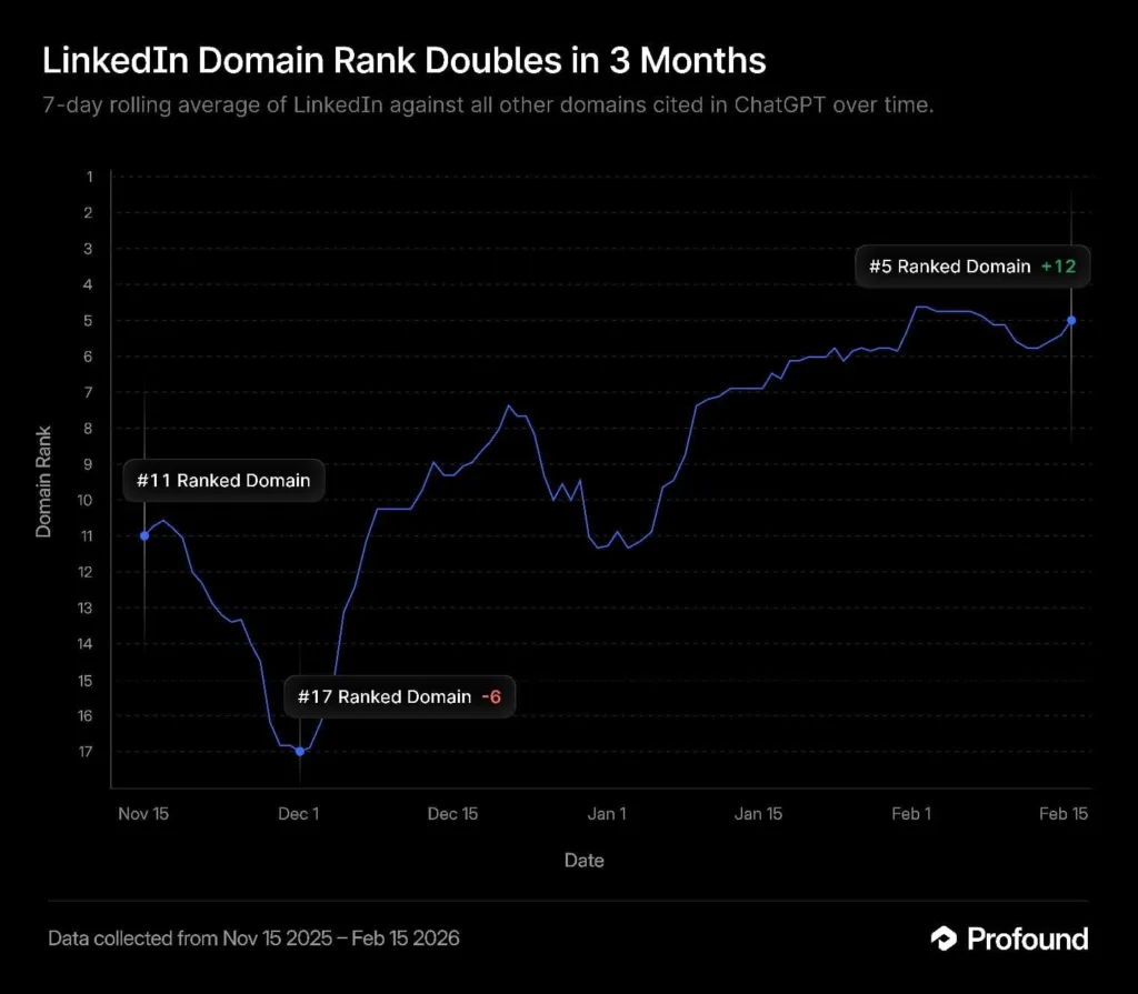 Line graph showing LinkedIn's domain rank climbing from #11 to #5 among sources cited in ChatGPT
