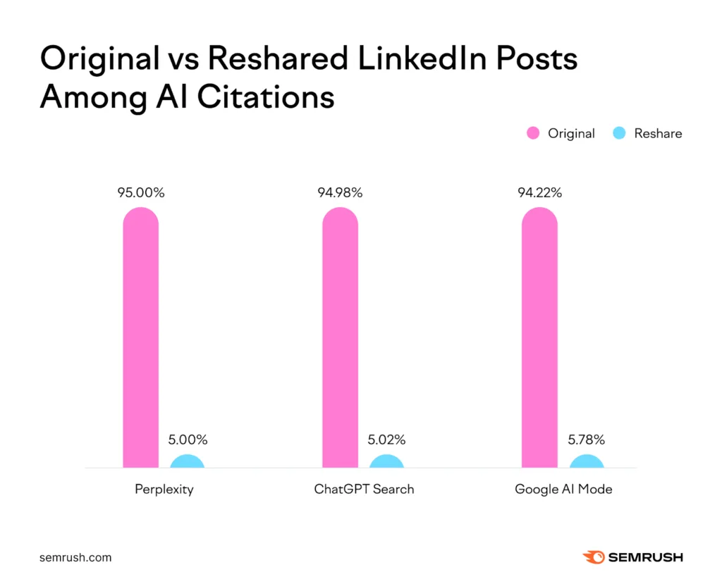 Bar chart comparing original versus reshared LinkedIn posts cited by Perplexity, ChatGPT Search, and Google AI Mode