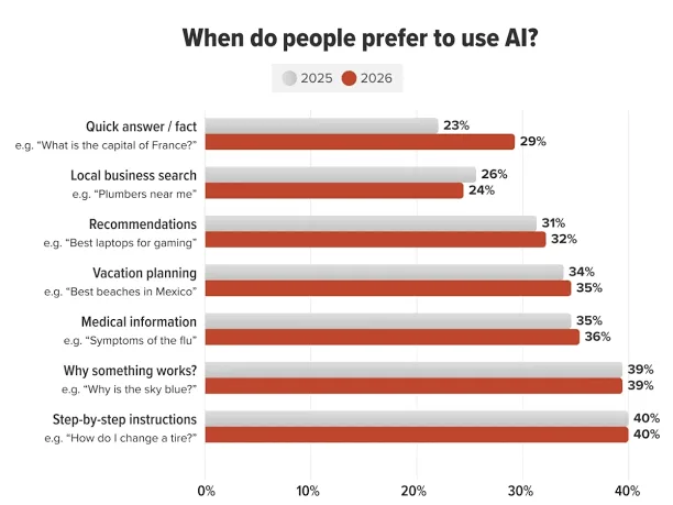 Bar chart comparing 2025 vs 2026 usage rates for AI in quick answers, recommendations, and step-by-step instructions