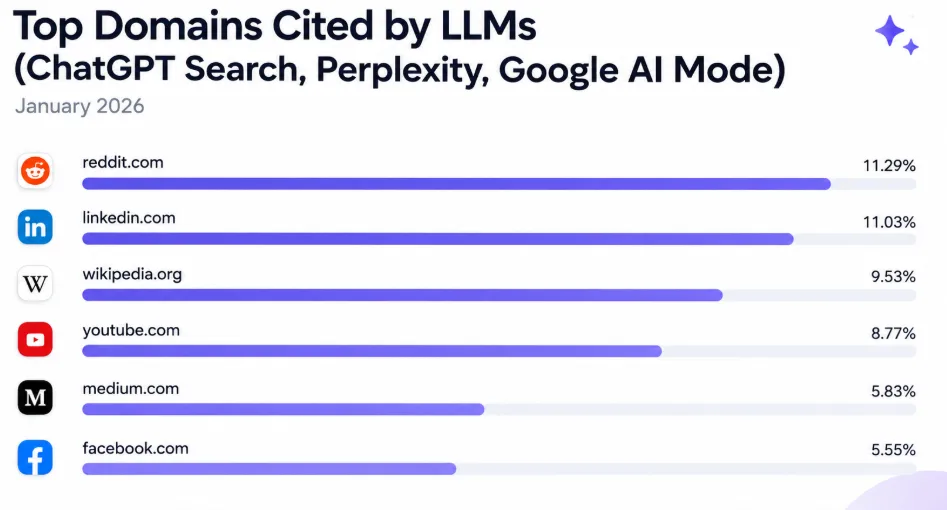 Horizontal bar chart ranking top domains cited by LLMs, led by Reddit, LinkedIn, and Wikipedia