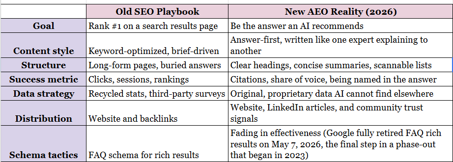 Comparison table contrasting traditional SEO tactics with 2026 answer engine optimization strategy