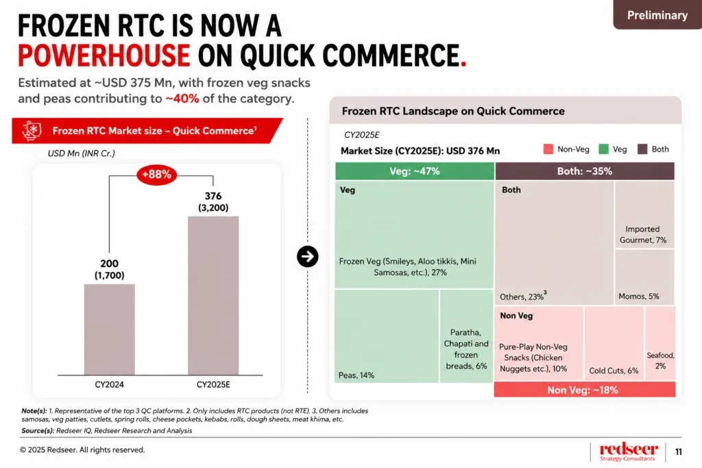 How Quick Commerce Is Changing & What Indian F&B Brands Sell daiom frozen rtc