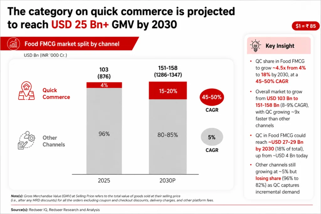 How Quick Commerce Is Changing & What Indian F&B Brands Sell daiom qc vs other channels