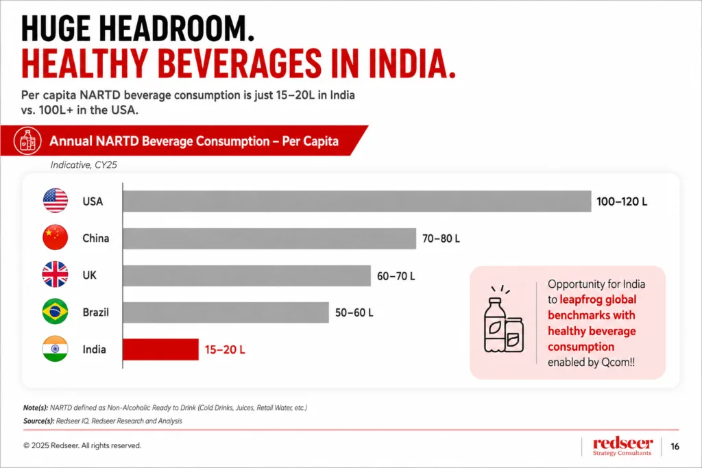How Quick Commerce Is Changing & What Indian F&B Brands Sell daiom india's opprotunity for beverages