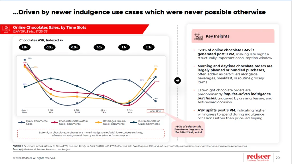 How Quick Commerce Is Changing & What Indian F&B Brands Sell daiom use cases