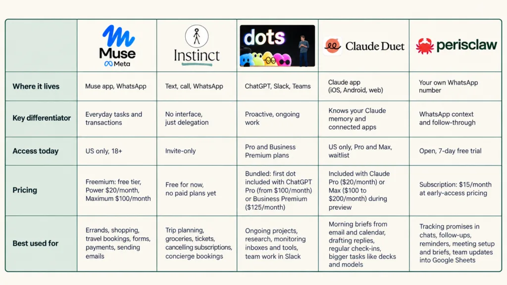 Personal AI assistants compared: Muse, Instinct, ChatGPT Dots, Claude Duet and Perisclaw by access, pricing and use cases