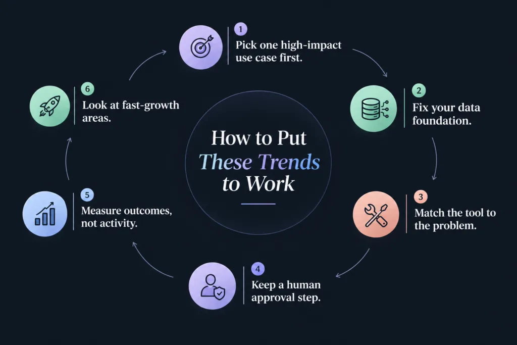 Six-step cycle for putting AI marketing trends to work: pick one use case, fix your data, match the tool to the problem, keep human approval, measure outcomes and test fast-growth areas