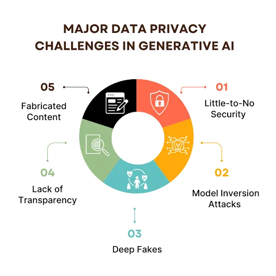 Five major data privacy challenges in generative AI: weak security, model inversion attacks, deepfakes, lack of transparency and fabricated content