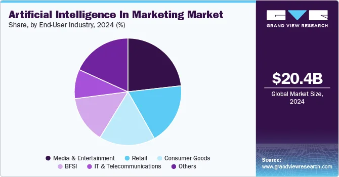 Grand View Research pie chart of 2024 AI in marketing share by end-user industry, led by media and entertainment, with a USD 20.4B global market