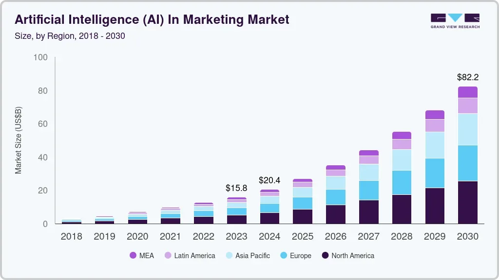 Grand View Research bar chart of the AI in marketing market by region, rising from USD 15.8B in 2023 to USD 20.4B in 2024 and USD 82.2B by 2030