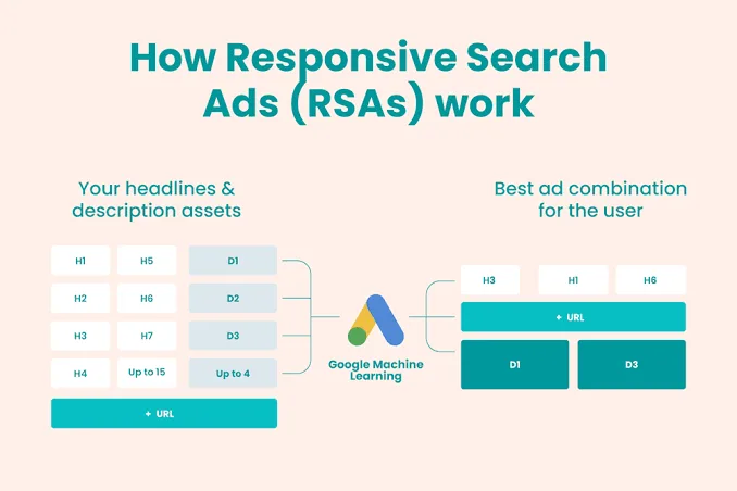 Diagram of how Google Responsive Search Ads use machine learning to combine up to 15 headlines and 4 descriptions into the best ad for each user