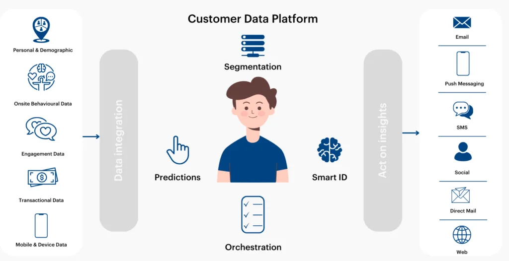 Why Are Customer Data Platforms Becoming the Backbone of Growth? cdp components