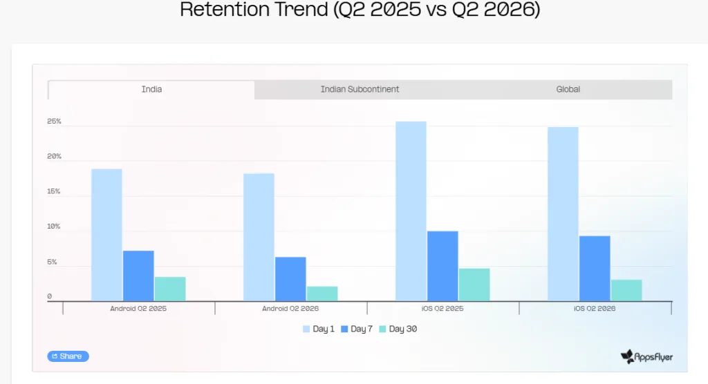 India's E-Commerce Is Booming. So Why Are Users Leaving by Day 30? retention trend 30 days