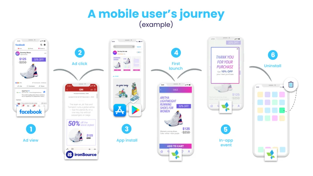 India's E-Commerce Is Booming. So Why Are Users Leaving by Day 30? mobile user journey