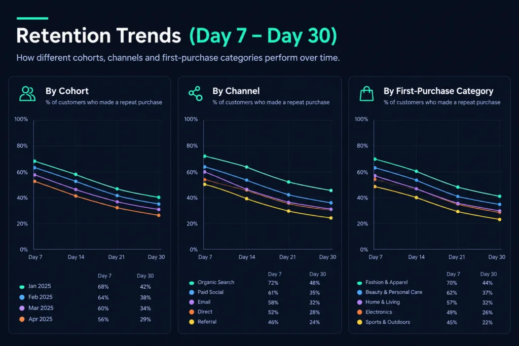 India's E-Commerce Is Booming. So Why Are Users Leaving by Day 30? retention trend