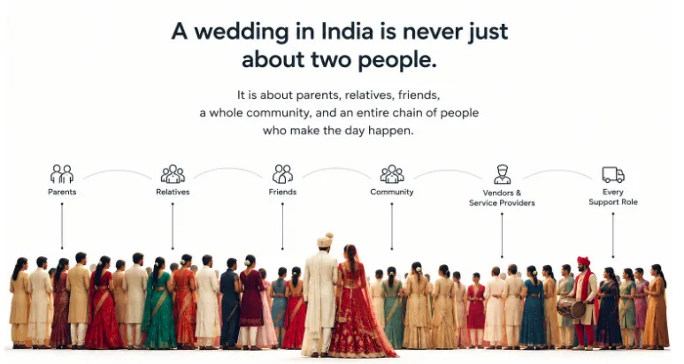 India's Wedding Market: How Brands Are Rewriting the Rules of Wedding Marketing daiom people