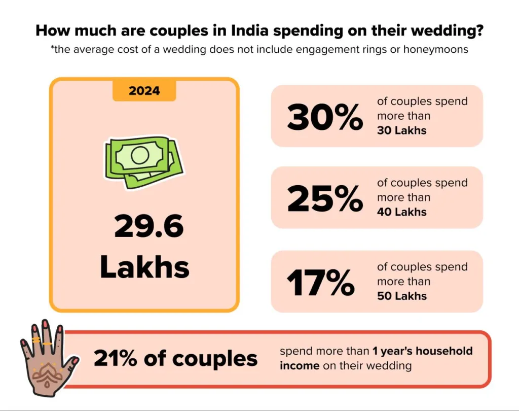 India's Wedding Market: How Brands Are Rewriting the Rules of Wedding Marketing daiom spendings