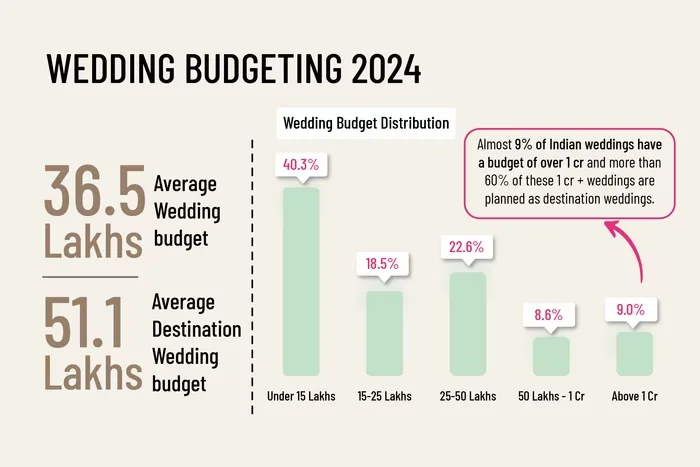 India's Wedding Market: How Brands Are Rewriting the Rules of Wedding Marketing daiom wedding budget.