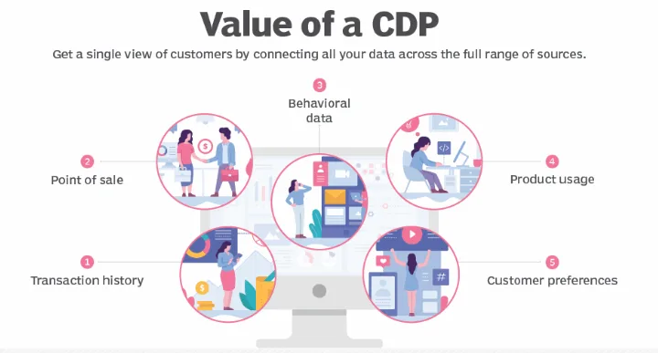 Why Are Customer Data Platforms Becoming the Backbone of Growth? cdp value
