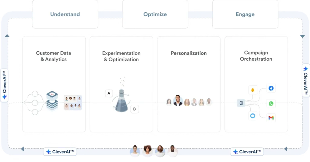 Why Are Customer Data Platforms Becoming the Backbone of Growth? cdp means